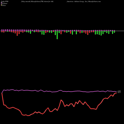 PVM Price Volume Measure charts American Airlines Group, Inc. AAL share USA Stock Exchange 