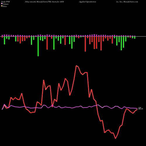 PVM Price Volume Measure charts Applied Optoelectronics, Inc. AAOI share USA Stock Exchange 