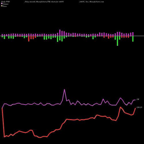 PVM Price Volume Measure charts AAON, Inc. AAON share USA Stock Exchange 