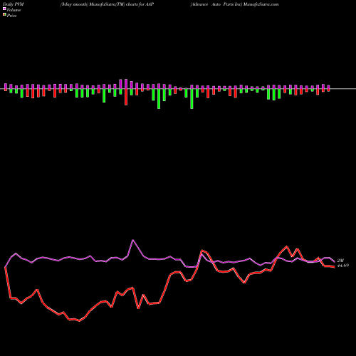 PVM Price Volume Measure charts Advance Auto Parts Inc AAP share USA Stock Exchange 