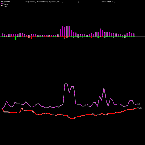 PVM Price Volume Measure charts IShares MSCI All Country Asia Ex Japan Index Fund AAXJ share USA Stock Exchange 