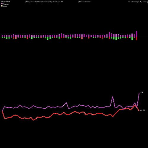 PVM Price Volume Measure charts AllianceBernstein Holding L.P. AB share USA Stock Exchange 