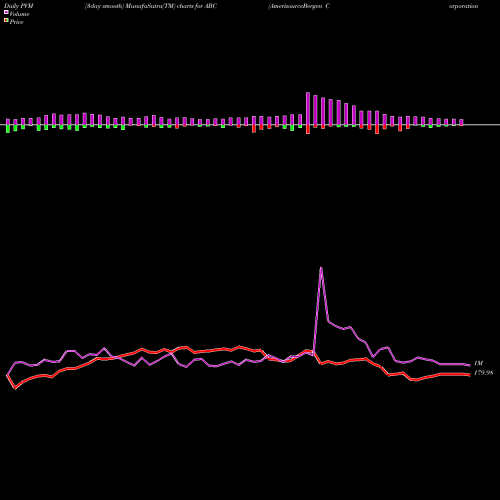 PVM Price Volume Measure charts AmerisourceBergen Corporation (Holding Co) ABC share USA Stock Exchange 