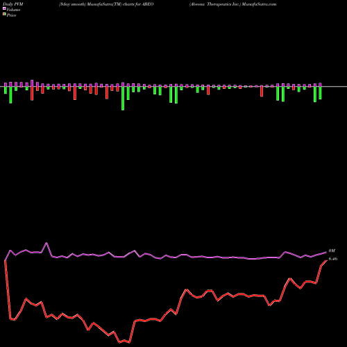 PVM Price Volume Measure charts Abeona Therapeutics Inc. ABEO share USA Stock Exchange 