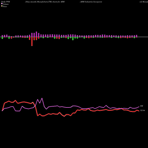 PVM Price Volume Measure charts ABM Industries Incorporated ABM share USA Stock Exchange 