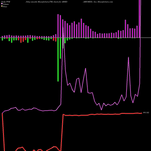 PVM Price Volume Measure charts ABIOMED, Inc. ABMD share USA Stock Exchange 