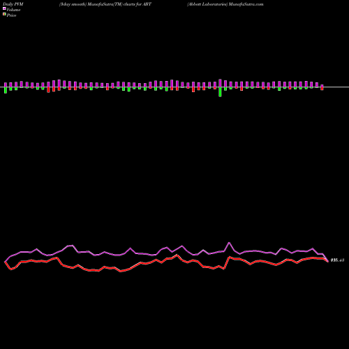 PVM Price Volume Measure charts Abbott Laboratories ABT share USA Stock Exchange 