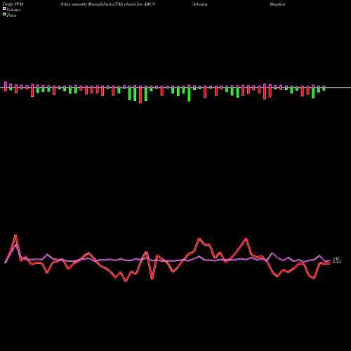 PVM Price Volume Measure charts Arbutus Biopharma Corporation ABUS share USA Stock Exchange 