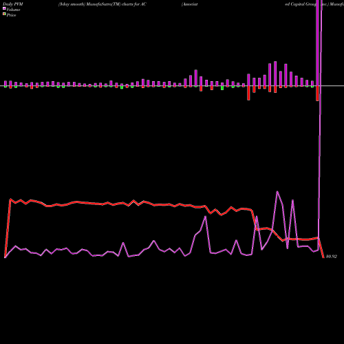 PVM Price Volume Measure charts Associated Capital Group, Inc. AC share USA Stock Exchange 