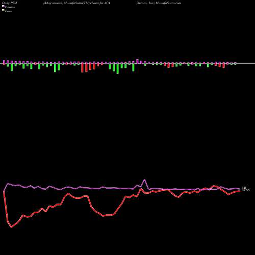 PVM Price Volume Measure charts Arcosa, Inc. ACA share USA Stock Exchange 