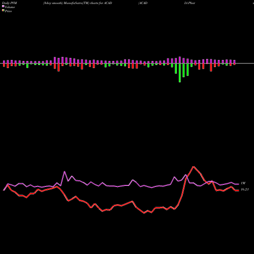 PVM Price Volume Measure charts ACADIA Pharmaceuticals Inc. ACAD share USA Stock Exchange 