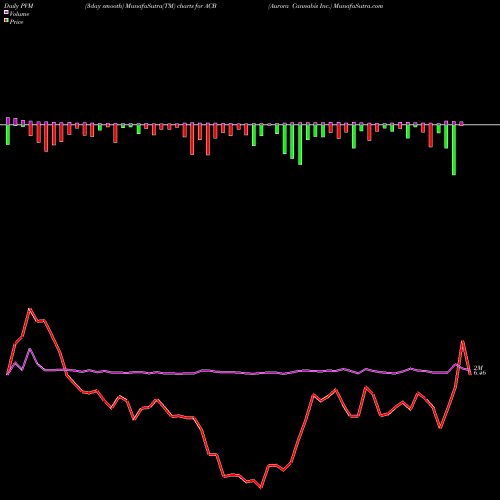 PVM Price Volume Measure charts Aurora Cannabis Inc. ACB share USA Stock Exchange 