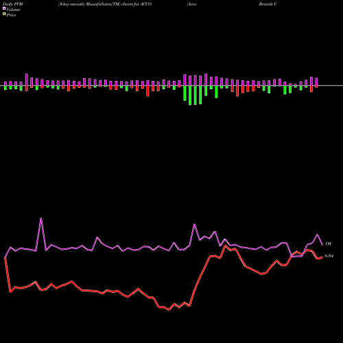 PVM Price Volume Measure charts Acco Brands Corporation ACCO share USA Stock Exchange 