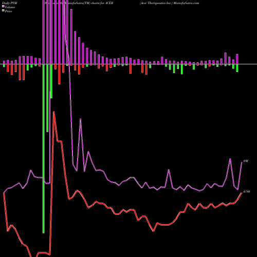 PVM Price Volume Measure charts Acer Therapeutics Inc. ACER share USA Stock Exchange 