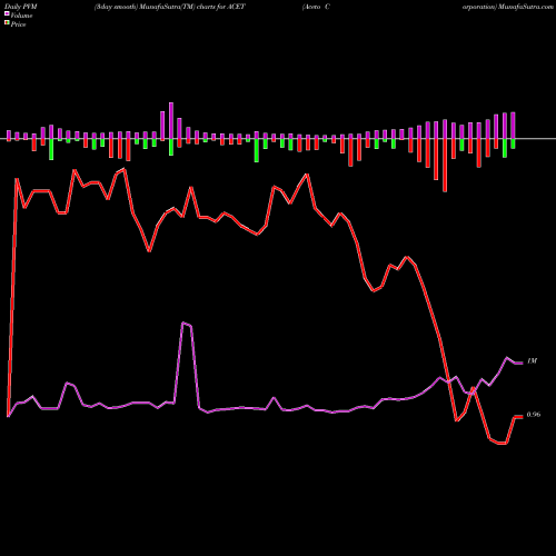 PVM Price Volume Measure charts Aceto Corporation ACET share USA Stock Exchange 