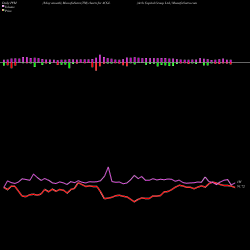 PVM Price Volume Measure charts Arch Capital Group Ltd. ACGL share USA Stock Exchange 
