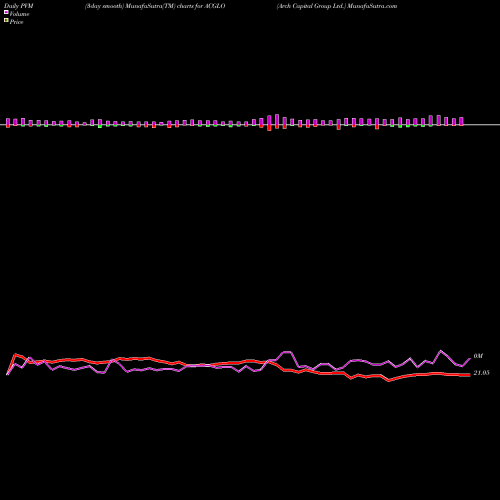 PVM Price Volume Measure charts Arch Capital Group Ltd. ACGLO share USA Stock Exchange 