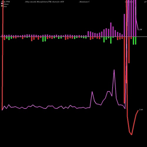 PVM Price Volume Measure charts Aluminum Corporation Of China Limited ACH share USA Stock Exchange 