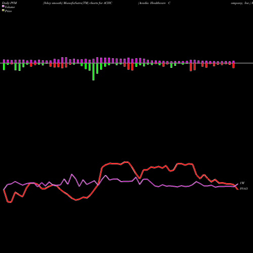 PVM Price Volume Measure charts Acadia Healthcare Company, Inc. ACHC share USA Stock Exchange 