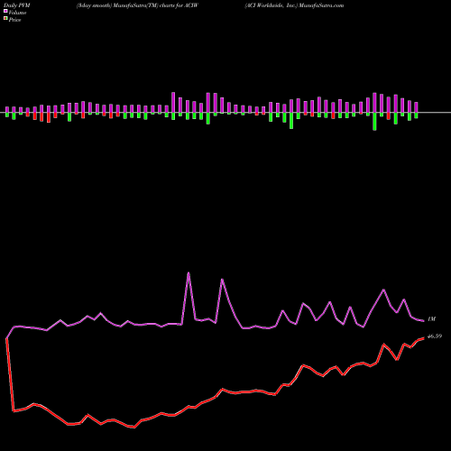 PVM Price Volume Measure charts ACI Worldwide, Inc. ACIW share USA Stock Exchange 