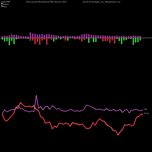 PVM Price Volume Measure charts Axcelis Technologies, Inc. ACLS share USA Stock Exchange 