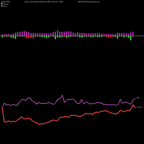 PVM Price Volume Measure charts AECOM ACM share USA Stock Exchange 