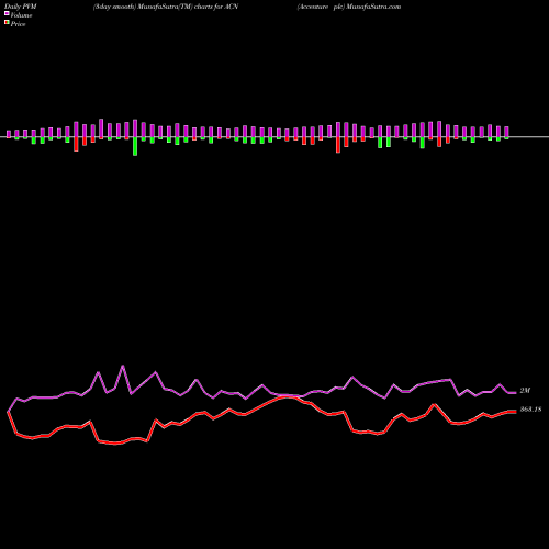 PVM Price Volume Measure charts Accenture Plc ACN share USA Stock Exchange 