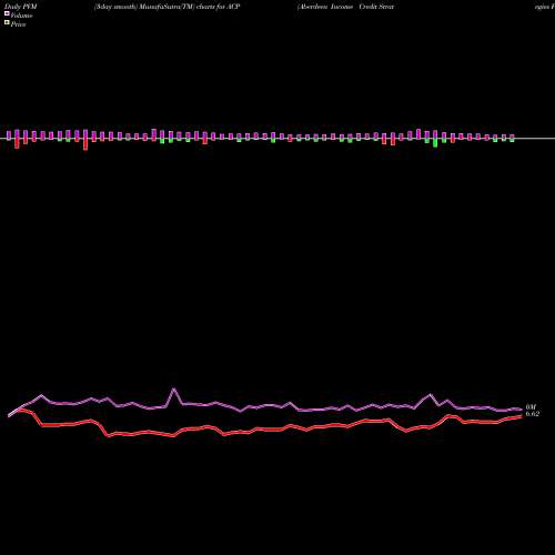 PVM Price Volume Measure charts Aberdeen Income Credit Strategies Fund ACP share USA Stock Exchange 