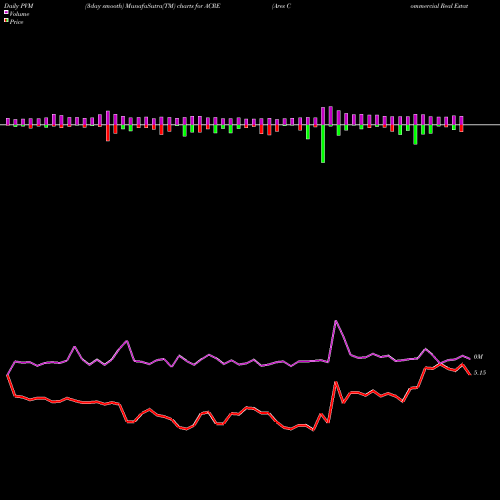 PVM Price Volume Measure charts Ares Commercial Real Estate Corporation ACRE share USA Stock Exchange 