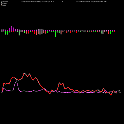 PVM Price Volume Measure charts Aclaris Therapeutics, Inc. ACRS share USA Stock Exchange 