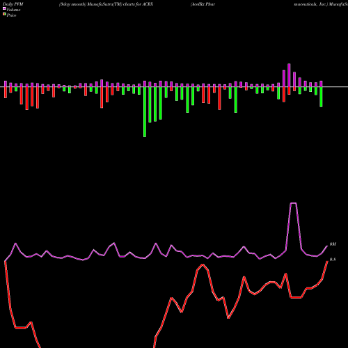 PVM Price Volume Measure charts AcelRx Pharmaceuticals, Inc. ACRX share USA Stock Exchange 
