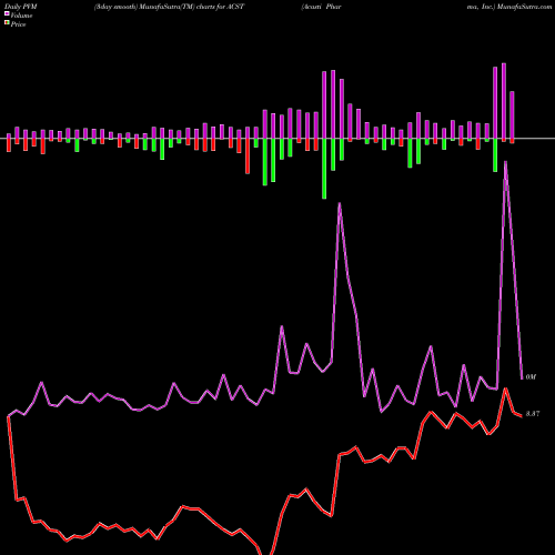 PVM Price Volume Measure charts Acasti Pharma, Inc. ACST share USA Stock Exchange 