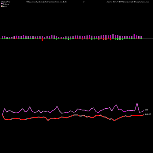 PVM Price Volume Measure charts IShares MSCI ACWI Index Fund ACWI share USA Stock Exchange 