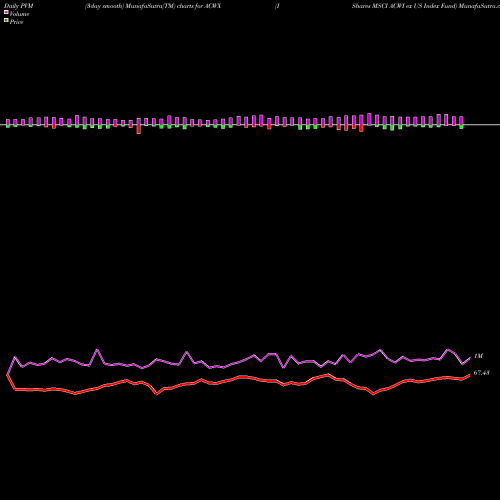 PVM Price Volume Measure charts IShares MSCI ACWI Ex US Index Fund ACWX share USA Stock Exchange 