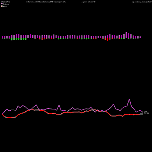 PVM Price Volume Measure charts Agree Realty Corporation ADC share USA Stock Exchange 