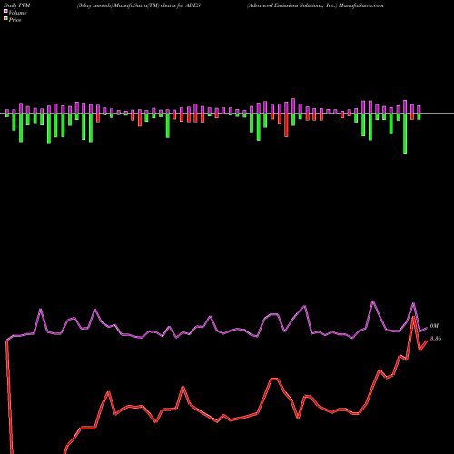 PVM Price Volume Measure charts Advanced Emissions Solutions, Inc. ADES share USA Stock Exchange 