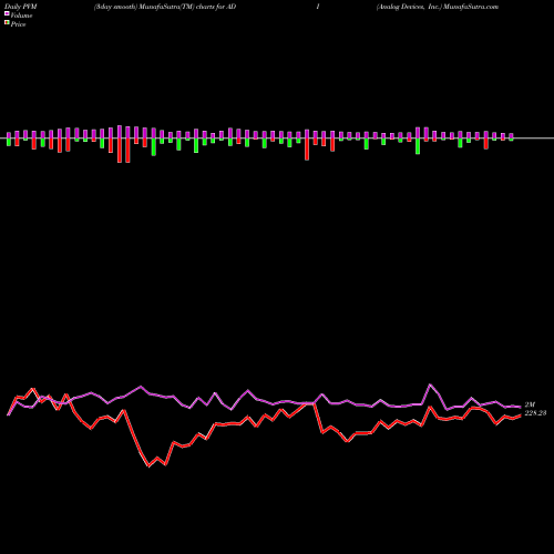 PVM Price Volume Measure charts Analog Devices, Inc. ADI share USA Stock Exchange 