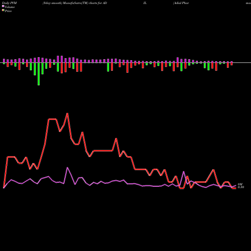 PVM Price Volume Measure charts Adial Pharmaceuticals, Inc ADIL share USA Stock Exchange 