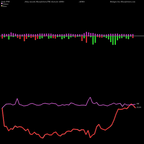 PVM Price Volume Measure charts ADMA Biologics Inc ADMA share USA Stock Exchange 