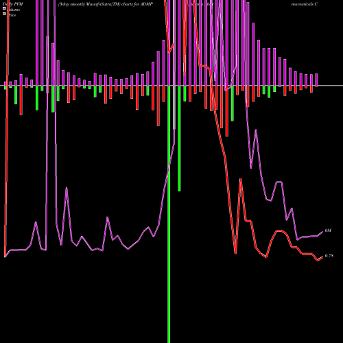 PVM Price Volume Measure charts Adamis Pharmaceuticals Corporation ADMP share USA Stock Exchange 