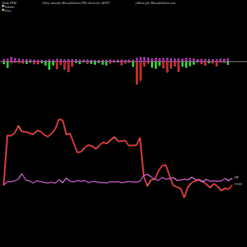 PVM Price Volume Measure charts Adient Plc ADNT share USA Stock Exchange 