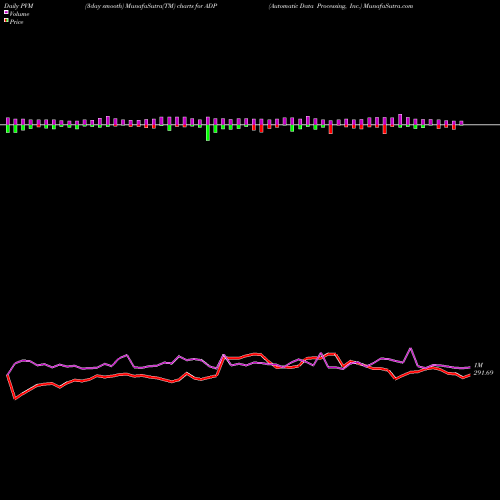 PVM Price Volume Measure charts Automatic Data Processing, Inc. ADP share USA Stock Exchange 