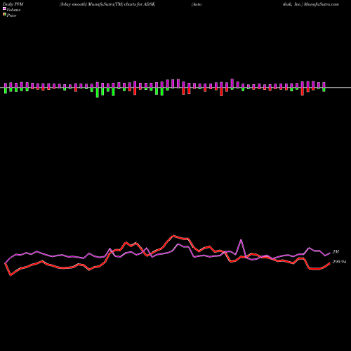 PVM Price Volume Measure charts Autodesk, Inc. ADSK share USA Stock Exchange 