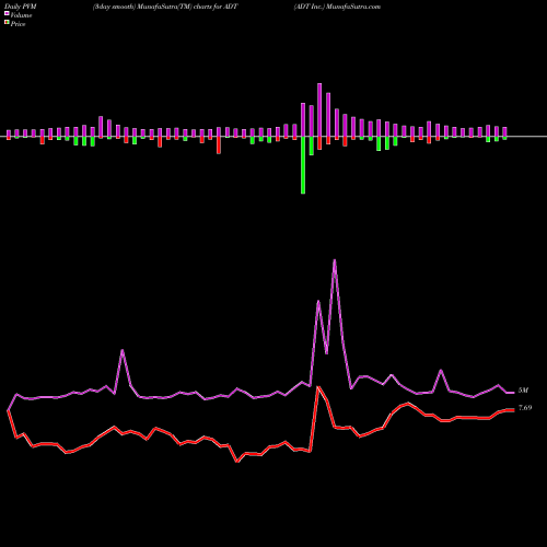 PVM Price Volume Measure charts ADT Inc. ADT share USA Stock Exchange 