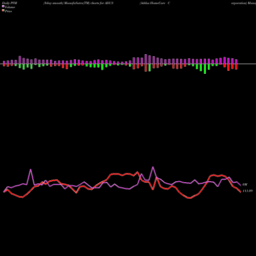 PVM Price Volume Measure charts Addus HomeCare Corporation ADUS share USA Stock Exchange 