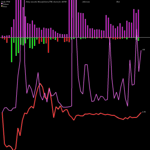 PVM Price Volume Measure charts Adverum Biotechnologies, Inc. ADVM share USA Stock Exchange 