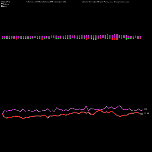 PVM Price Volume Measure charts Adams Diversified Equity Fund, Inc. ADX share USA Stock Exchange 
