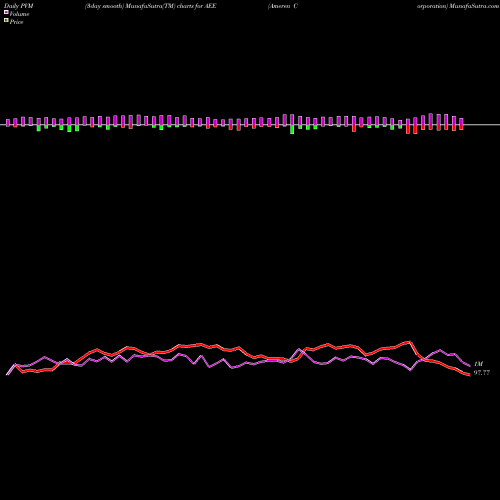 PVM Price Volume Measure charts Ameren Corporation AEE share USA Stock Exchange 
