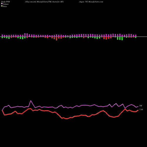 PVM Price Volume Measure charts Aegon NV AEG share USA Stock Exchange 