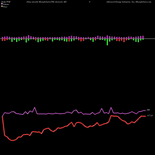 PVM Price Volume Measure charts Advanced Energy Industries, Inc. AEIS share USA Stock Exchange 